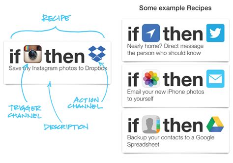 2. IFTTT (If This Then That)