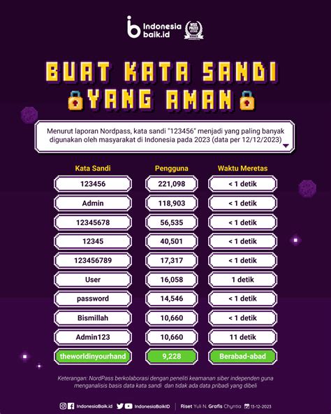 Mengapa Kamu Harus Membuat Kata Sandi yang Aman